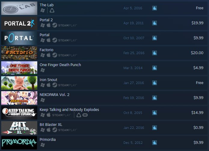Единственная VR игра студии Valve – «The Lab» - имеет самый высокий рейтинг в Steam