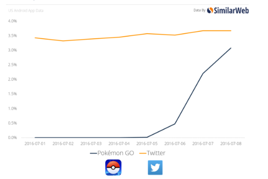 Pokémon GO может обойти соцсети по популярности