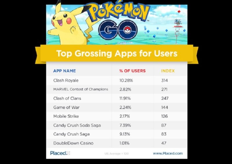 Популярность Pokemon GO вредит другим играм